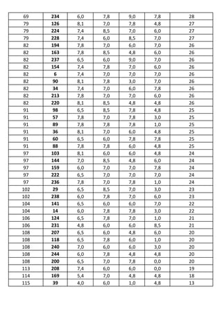69   234   6,0   7,8   9,0   7,8   28
 79   126   8,1   7,0   7,8   4,8   27
 79   224   7,4   8,5   7,0   6,0   27
 79   228   7,4   6,0   8,5   7,0   27
 82   194   7,8   7,0   6,0   7,0   26
 82   163   7,8   8,5   4,8   6,0   26
 82   237   6,5   6,0   9,0   7,0   26
 82   154   7,4   7,8   7,0   6,0   26
 82    6    7,4   7,0   7,0   7,0   26
 82    90   8,1   7,8   3,0   7,0   26
 82    34   7,4   7,0   6,0   7,8   26
 82   213   7,8   7,0   7,0   6,0   26
 82   220   8,1   8,5   4,8   4,8   26
 91    98   6,5   8,5   7,8   4,8   25
 91    57   7,8   7,0   7,8   3,0   25
 91    89   7,8   7,8   7,8   1,0   25
 91    36   8,1   7,0   6,0   4,8   25
 91    60   6,5   6,0   7,8   7,8   25
 91    88   7,8   7,8   6,0   4,8   25
 97   103   8,1   6,0   6,0   4,8   24
 97   144   7,0   8,5   4,8   6,0   24
 97   159   6,0   7,0   7,0   7,8   24
 97   222   6,5   7,0   7,0   7,0   24
 97   236   7,8   7,0   7,8   1,0   24
102    29   6,5   8,5   7,0   3,0   23
102   238   6,0   7,8   7,0   6,0   23
104   141   6,5   6,0   6,0   7,0   22
104    14   6,0   7,8   7,8   3,0   22
106   124   6,5   7,8   7,0   1,0   21
106   231   4,8   6,0   6,0   8,5   21
108   207   6,5   6,0   4,8   6,0   20
108   118   6,5   7,8   6,0   1,0   20
108   240   7,0   6,0   6,0   3,0   20
108   244   6,0   7,8   4,8   4,8   20
108   200   6,5   7,0   7,8   0,0   20
113   208   7,4   6,0   6,0   0,0   19
114   169   5,4   7,0   4,8   4,8   18
115    39   4,0   6,0   1,0   4,8   13
 