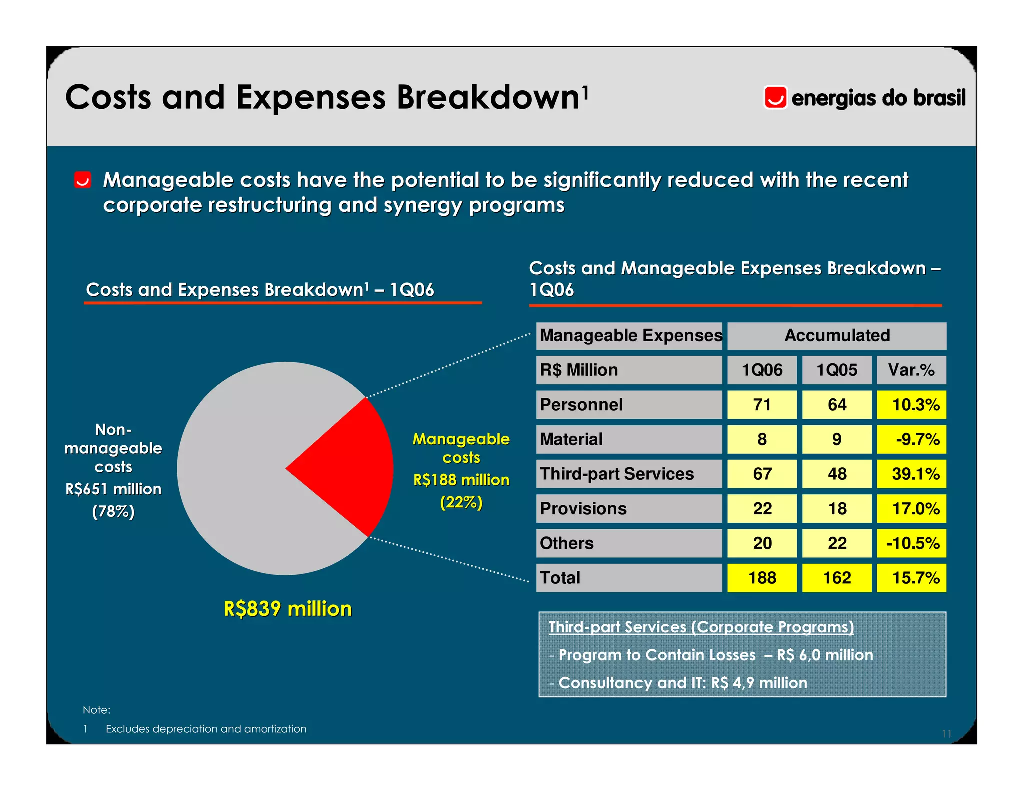 Costs and Expenses Breakdown1

      Manageable costs have the potential to be significantly reduced with the recent
      corporate restructuring and synergy programs


                                                                   Costs and Manageable Expenses Breakdown –
  Costs and Expenses               Breakdown1   – 1Q06             1Q06

                                                                    Manageable Expenses               Accumulated

                                                                    R$ Million                 1Q06         1Q05    Var.%

                                                                    Personnel                    71          64     10.3%
   Non-
    Non-
                                                   Manageable       Material                      8          9       -9.7%
manageable
                                                      costs
   costs                                                            Third-part Services          67          48     39.1%
                                                   R$188 million
R$651 million
                                                      (22%)         Provisions                   22          18     17.0%
   (78%)

                                                                    Others                       20          22     -10.5%

                                                                    Total                       188         162     15.7%
                            R$839 million
                                                                     Third-part Services (Corporate Programs)
                                                                     - Program to Contain Losses – R$ 6,0 million
                                                                     - Consultancy and IT: R$ 4,9 million
  Note:
  1   Excludes depreciation and amortization                                                                                 11
 