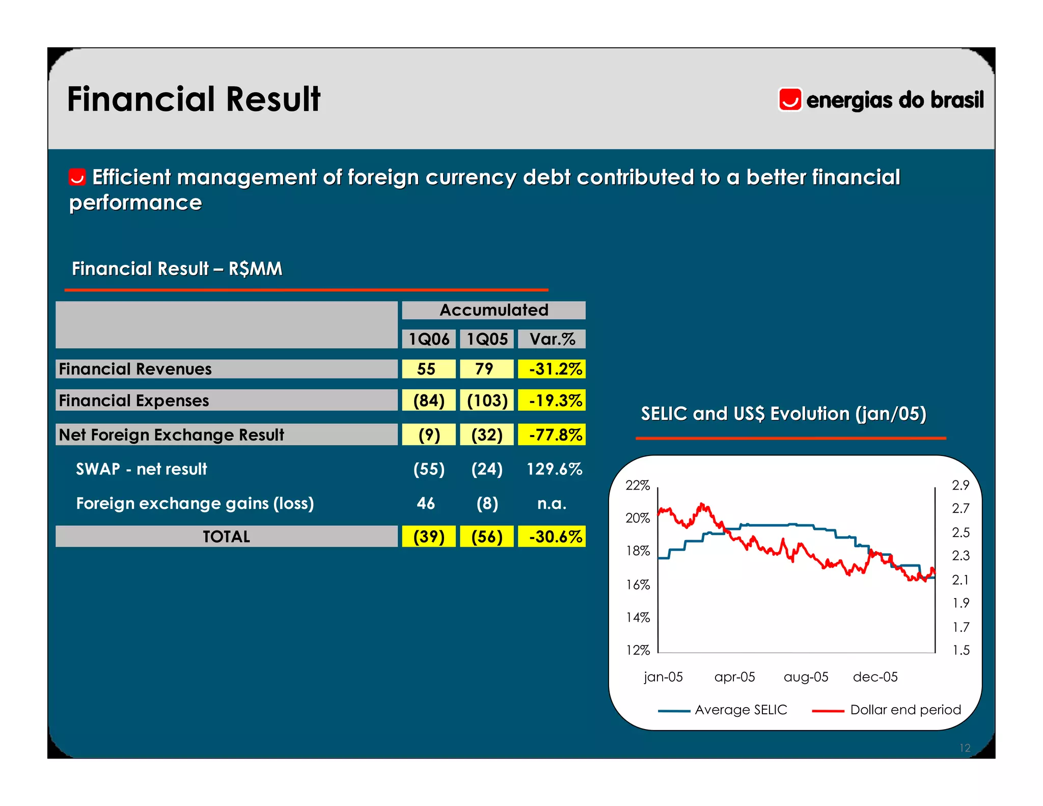 Financial Result

   Efficient management of foreign currency debt contributed to a better financial
 performance


 Financial Result – R$MM

                                       Accumulated
                                  1Q06 1Q05      Var.%
Financial Revenues                55      79     -31.2%
Financial Expenses                (84)   (103)   -19.3%
                                                           SELIC and US$ Evolution (jan/05)
                                                                                   (jan/05)
Net Foreign Exchange Result        (9)    (32)   -77.8%

  SWAP - net result               (55)    (24)   129.6%
                                                          22%                                            2.9
  Foreign exchange gains (loss)   46      (8)     n.a.                                                   2.7
                                                          20%
                  TOTAL           (39)    (56)   -30.6%                                                  2.5
                                                          18%                                            2.3

                                                          16%                                            2.1
                                                                                                         1.9
                                                          14%
                                                                                                         1.7
                                                          12%                                            1.5

                                                            jan-05     apr-05    aug-05   dec-05

                                                                     Average SELIC        Dollar end period

                                                                                                          12
 
