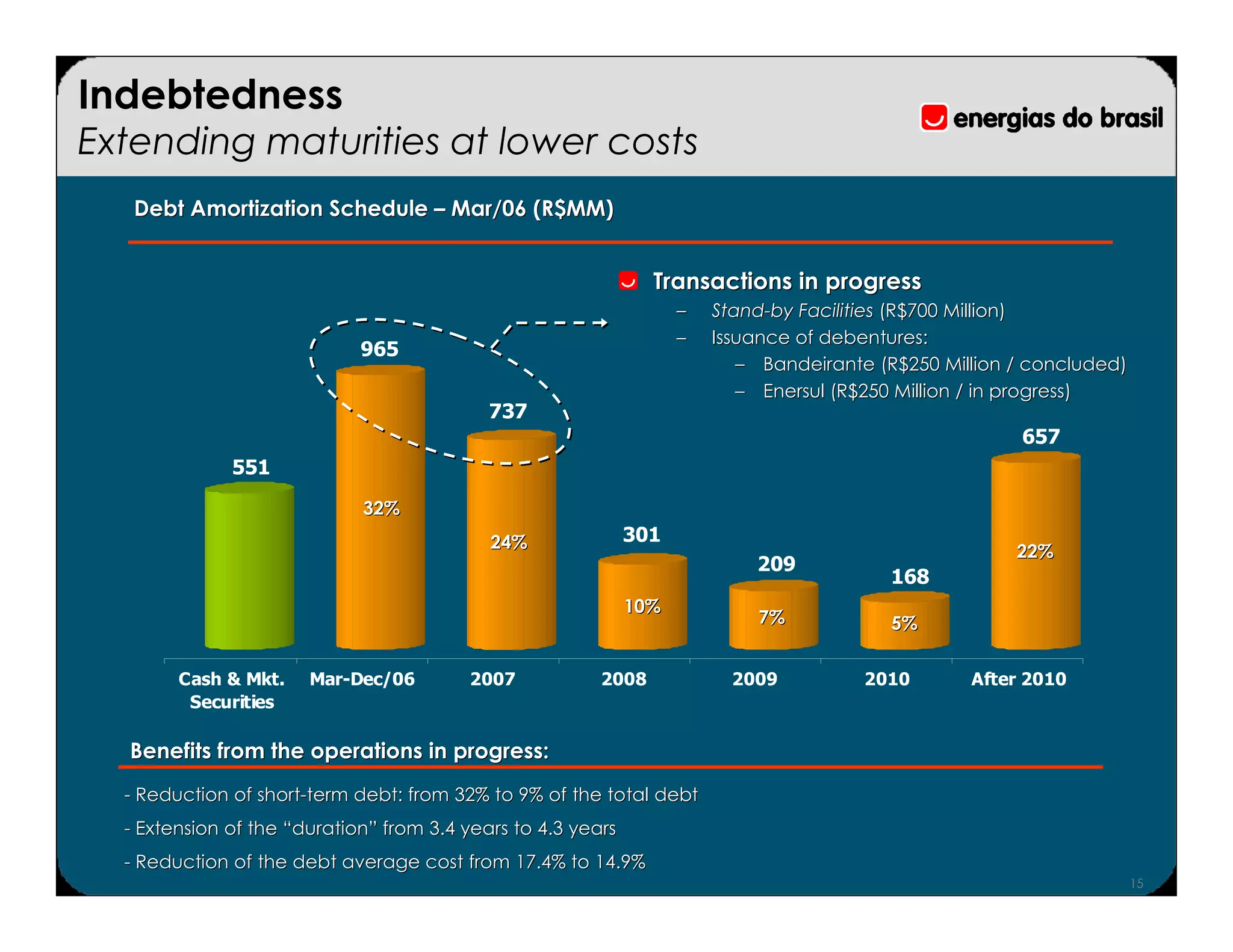 Indebtedness
Extending maturities at lower costs
   Debt Amortization Schedule – Mar/06 (R$MM)


                                                                Transactions in progress
                                                                    –   Stand-by Facilities (R$700 Million)
                                                                        Stand-
                                                                    –   Issuance of debentures:
                             965
                                                                           – Bandeirante (R$250 Million / concluded)
                                                                           – Enersul (R$250 Million / in progress)
                                            737
                                                                                                        657
              551
                             32%
                                            24%               301
                                                                                                        22%
                                                                            209
                                                                                          168
                                                              10%
                                                                            7%            5%

        Cash & Mkt.    Mar-Dec/06        2007            2008             2009          2010       After 2010
         Securities

  Benefits from the operations in progress:
  - Reduction of short-term debt: from 32% to 9% of the total debt
                 short-
  - Extension of the “duration” from 3.4 years to 4.3 years
                      duration”
  - Reduction of the debt average cost from 17.4% to 14.9%
                                                                                                                       15
 