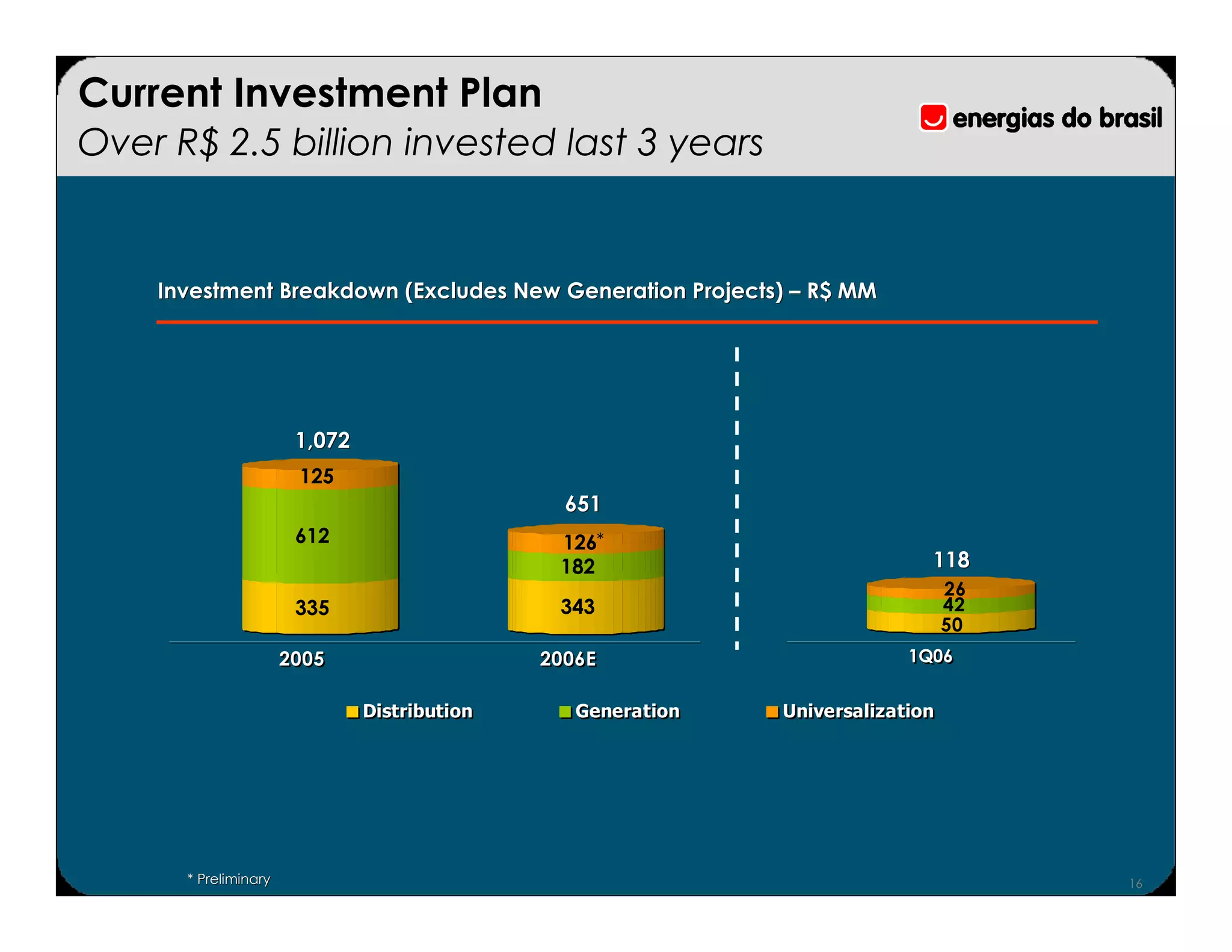 Current Investment Plan
Over R$ 2.5 billion invested last 3 years


    Investment Breakdown (Excludes New Generation Projects) – R$ MM




                       1,072
                       125
                                                651
                       612                     126*
                                               182                           118
                                                                                 26
                       335                     343                               42
                                                                                 50
                      2005                    2006E                        1Q06


                               Distribution      Generation   Universalization




      * Preliminary                                                                   16
 
