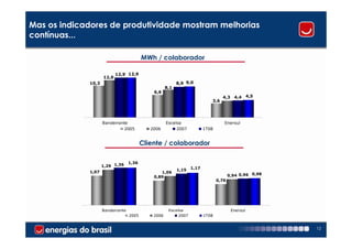 Mas os indicadores de produtividade mostram melhorias
contínuas...

                                         MWh / colaborador

                           12,9 12,9
                    12,0
             10,3                                         8,9 9,0
                                                    8,1
                                             6,6
                                                                                 4,3    4,4      4,5
                                                                           3,6




                    Bandeirante                     Escelsa                       Enersul
                             2005           2006         2007           1T08


                                         Cliente / colaborador

                                  1,36
                    1,29 1,36
                                                          1,15   1,17
             1,07                               1,06
                                             0,89                                     0,94 0,96 0,98
                                                                               0,76




                    Bandeirante                      Escelsa                           Enersul
                                  2005       2006         2007          1T08


                                                                                                       12
 