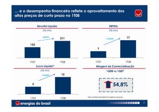 … e o desempenho financeiro reflete o aproveitamento dos
altos preços de curto prazo no 1T08

               Receita Líquida                                         EBITDA
                    (R$ MM)                                           (R$ MM)

                    +58,9%                                                                    17
                                 211                              +165,5%


       133
                                                      7



       1T07                      1T08              1T07                                       1T08
               Lucro Líquido*                       Margem de Comercialização
                  (R$ MM)                                          1Q08 vs 1Q07
                   +130,8%        12


         5                                                                  54,8%

                                        * Não considera eliminações de negócios intra-grupo
        1T07                     1T08
                                                                                                     17
 