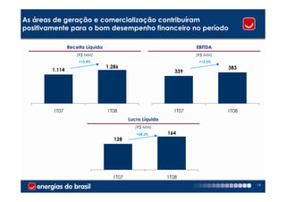 As áreas de geração e comercialização contribuíram
positivamente para o bom desempenho financeiro no período

                Receita Líquida                                     EBITDA
                    (R$ MM)                                         (R$ MM)
                     +15,4%                                          +13,2%
                                  1.286                                       383
        1.114                                                 339




        1T07                      1T08                       1T07             1T08
                                           Lucro Líquido
                                              (R$ MM)
                                              +28,3%       164
                                     128




                                    1T07                   1T08
                                                                                     19
 