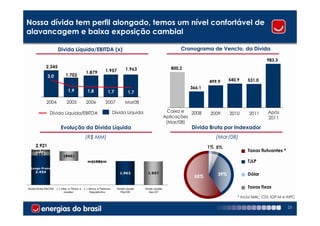 Nossa dívida tem perfil alongado, temos um nível confortável de
alavancagem e baixa exposição cambial

                      Dívida Líquida/EBITDA (x)                                                                  Cronograma de Vencto. da Dívida

                                                                                                                                                          983,3
             2.345                                                                       5                   800,2
                                                               1.957           1.963
2.000                                          1.879                                     4
              3,0            1.702
                                                                                         3                                   499,9    540,9    531,0
1.000                                                                                    2                           366,1
                               1,9              1,8             1,7             1,7      1
     0                                                                                   0
             2004             2005             2006            2007           Mar08

                Dívida Líquida/EBITDA                                 Dívida Líquida                        Caixa e  2008     2009    2010      2011       Após
                                                                                                          Aplicações                                       2011
                                                                                                           (Mar/08)
                         Evolução da Dívida Líquida                                                                  Dívida Bruta por Indexador
                                               (R$ MM)                                                                          (Mar/08)
     2.921                                                                                                                   1% 5%
  Curto Prazo                                                                                                                                  Taxas flutuantes *
      467
                           (800)
                                                    (158)                                                                                      TJLP
  Longo Prazo
     2.454                                                                1.963              1.957                              39%            Dólar
                                                                                                                      55%

Divida Bruta Mar/08   (-) Disp. e Títulos a   (-) Ativos e Passivos     Divida Líquida   Divida Líquida                                        Taxas fixas
                            receber                Regulatórios            Mar/08           Dez/07

                                                                                                                                          * Inclui Selic, CDI, IGP-M e INPC

                                                                                                                                                                      23
 