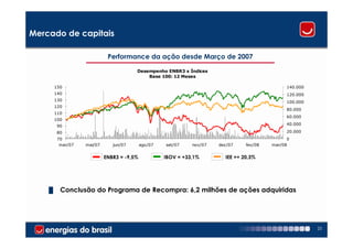 Mercado de capitais

                             Performance da ação desde Março de 2007

                                        Desempenho ENBR3 x Índices
                                            Base 100: 12 Meses

        150                                                                                     140.000
        140                                                                                     120.000
        130                                                                                     100.000
        120
                                                                                                80.000
        110
                                                                                                60.000
        100
         90                                                                                     40.000

         80                                                                                     20.000
         70                                                                                      0
          mar/07   mai/07      jun/07       ago/07   set/07    nov/07   dez/07    fev/08   mar/08


                            ENBR3 = -9,5%            IBOV = +33,1%        IEE =+ 20,3%




    █     Conclusão do Programa de Recompra: 6,2 milhões de ações adquiridas




                                                                                                          25
 