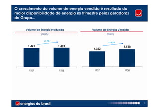 O crescimento do volume de energia vendida é resultado da
maior disponibilidade de energia no trimestre pelas geradoras
do Grupo...


      Volume de Energia Produzida        Volume de Energia Vendida
                (GWh)                              (GWh)


                  +1,7%
                                                    +13,7%

       1.469                1.493                             1.538
                                          1.352




        1T07                 1T08         1T07                 1T08




                                                                      5
 