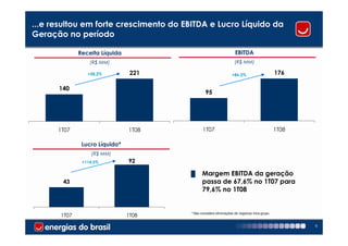 ...e resultou em forte crescimento do EBITDA e Lucro Líquido da
Geração no período

              Receita Líquida                                      EBITDA
                  (R$ MM)                                          (R$ MM)

                 +58,2%          221                             +86,3%                      176

      140
                                                95




      1T07                      1T08          1T07                                           1T08

               Lucro Líquido*
                  (R$ MM)
               +114,5%          92

                                       █      Margem EBITDA da geração
       43                                     passa de 67,6% no 1T07 para
                                              79,6% no 1T08


                                       * Não considera eliminações de negócios intra-grupo
       1T07                     1T08
                                                                                                    6
 