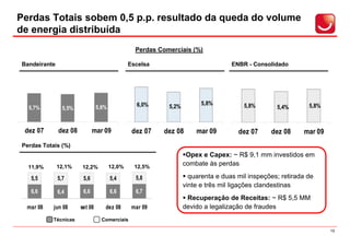 Perdas Totais sobem 0,5 p.p. resultado da queda do volume
de energia distribuída
                                                 Perdas Comerciais (%)

Bandeirante                                    Escelsa                            ENBR - Consolidado




                                                  6,0%                  5,8%          5,8%                  5,8%
  5,7%          5,5%            5,8%                       5,2%                                  5,4%


 dez 07       dez 08          mar 09            dez 07   dez 08       mar 09        dez 07     dez 08     mar 09
Perdas Totais (%)
                                                                   Opex e Capex: ~ R$ 9,1 mm investidos em
  11,9%       12,1%    12,2%           12,0%     12,5%
                                                                  combate às perdas

   5,5        5,7       5,6            5,4       5,8                quarenta e duas mil inspeções; retirada de
                                                                  vinte e três mil ligações clandestinas
   6,6        6,4       6,6            6,6       6,7
                                                                   Recuperação de Receitas: ~ R$ 5,5 MM
  mar 08   jun 08      set 08      dez 08       mar 09            devido a legalização de fraudes
           Técnicas               Comerciais

                                                                                                                   13
 