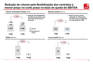 Redução de volume pela flexibilização dos contratos e
menor preço no curto prazo na base da queda do EBITDA
Volume de Energia Vendida (GWh)                              Receita Líquida (R$ mm)

                               Redução pela flexibilidade                                     Menor preço de venda
           - 3,5%              prevista em contratos, para                                    praticado no 1T09, devido
                               acomodar diferenças de                                         aos altos preços praticados
                               consumo                                     - 10%              no curto prazo do 1T08
   1.788
                      1.726
    218                177

   1.570              1.550          Outros                          194               175
                                     Empresas do
                                     Grupo
   1T08               1T09                                          1T08               1T09

Ebitda (R$ mm)                                               Lucro Líquido (R$ mm)

                      -84%
                                                                               - 77%




                 17                                                     12
                               3                                                         3
             1T08             1T09                                     1T08            1T09
                                                                                                                            15
 