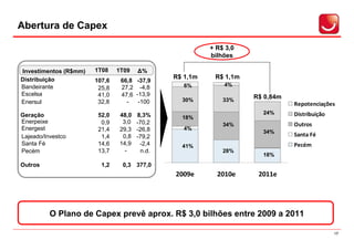 Abertura de Capex

                                                         + R$ 3,0
                                                         bilhões

Investimentos (R$mm)   1T08    1T09   ∆%
Distribuição                                   R$ 1,1m    R$ 1,1m
                       107,6    66,8 -37,9
Bandeirante                                       6%         4%
                        25,8    27,2 -4,8
Escelsa                 41,0    47,6 -13,9
                                                 30%         33%
                                                                    R$ 0,84m
Enersul                 32,8      -   -100                                     Repotenciações
Geração                 52,0   48,0   8,3%                            24%      Distribuição
                                                 18%
Enerpeixe                0,9    3,0   -70,2                                    Outros
                                                             34%
Energest                21,4   29,3   -26,8       4%
                                                                      34%
Lajeado/Investco         1,4    0,8   -79,2                                    Santa Fé
Santa Fé                14,6   14,9    -2,4      41%                           Pecém
Pecém                   13,7     -      n.d.                 28%
                                                                      18%
Outros                   1,2    0,3 377,0
                                               2009e       2010e     2011e




          O Plano de Capex prevê aprox. R$ 3,0 bilhões entre 2009 a 2011

                                                                                              17
 