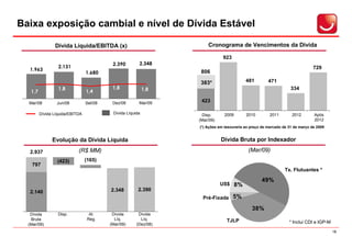 Baixa exposição cambial e nível de Dívida Estável

                               Dívida Líquida/EBITDA (x)                                                Cronograma de Vencimentos da Dívida

                                                                                                                923
                                                          2.390                2.348
                                 2.131                                                         5                                                                729
       1.963                                                                                   5     806
                                                1.680                                          4
                                                                                               4
2 .0
  00




                                                                                               3
                                                                                               3     383*                   481         471
                                                                                               2
1 .0
  00


                                                          1,8                                  2                                                    334
                                 1,8                                            1,8            1
        1,7                                     1,4                                            1
                                                                                               0
                                                                                               -1
  0
                                                                                               -1    423
       Mar/08                   Jun/08          Set/08    Dez/08               Mar/09

                        Dívida Líquida/EBITDA             Dívida Líquida                             Disp.       2009       2010         2011       2012        Após
                                                                                                    (Mar/09)                                                    2012
                                                                                                    (*) Ações em tesouraria ao preço de mercado de 31 de março de 2009


                              Evolução da Dívida Líquida                                                       Dívida Bruta por Indexador

       2.937                               (R$ MM)                                                                           (Mar/09)
                                (423)           (165)
         797
                                                                                                                                                 Tx. Flutuantes *

                                                                                                                                    49%
                                                                                                               US$ 8%
       2.140                                             2.348                2.390
                                                                                                      Pré-Fixada 5%

                                                                                                                               38%
        Dívida
          Di i a Br t
           v d ua


                                 Disp.
                                   Ca a
                                      i
                                      x


                                                 At.
                                                  At g
                                                   Re
                                                   .


                                                          Dívida
                                                           Dí i a L í u i a
                                                            vd q d


                                                                               Dívida
                                                                                 Di . i . z8
                                                                                  v L q De /
                                                                                           0




        Bruta                                   Reg.       Líq.                 Líq.                              TJLP
       (Mar/09)                                          (Mar/09)             (Dez/08)                                                             * Inclui CDI e IGP-M

                                                                                                                                                                          18
 
