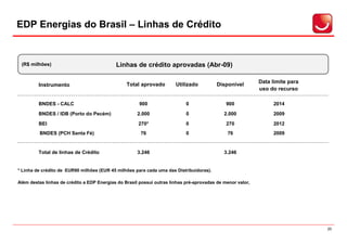 EDP Energias do Brasil – Linhas de Crédito


 (R$ milhões)                               Linhas de crédito aprovadas (Abr-09)

                                                                                                            Data limite para
         Instrumento                             Total aprovado        Utilizado          Disponível
                                                                                                            uso do recurso

         BNDES - CALC                                  900                  0                 900                 2014

         BNDES / IDB (Porto do Pecém)                 2.000                 0                2.000                2009

         BEI                                          270*                  0                 270                 2012
         BNDES (PCH Santa Fé)                          76                   0                 76                  2009


         Total de linhas de Crédito                   3.246                                  3.246


* Linha de crédito de EUR90 milhões (EUR 45 milhões para cada uma das Distribuidoras).

Além destas linhas de crédito a EDP Energias do Brasil possui outras linhas pré-aprovadas de menor valor,




                                                                                                                               20
 