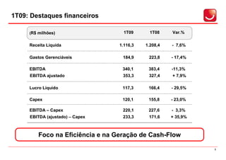1T09: Destaques financeiros

     (R$ milhões)                   1T09      1T08    Var.%

     Receita Líquida              1.116,3   1.208,4   - 7,6%

     Gastos Gerenciáveis           184,9     223,8    - 17,4%

     EBITDA                        340,1     383,4    -11,3%
     EBITDA ajustado               353,3     327,4    + 7,9%

     Lucro Líquido                 117,3     166,4    - 29,5%

     Capex                         120,1     155,8    - 23,0%

     EBITDA – Capex                220,1     227,6    - 3,3%
     EBITDA (ajustado) – Capex     233,3     171,6    + 35,9%



         Foco na Eficiência e na Geração de Cash-Flow

                                                                5
 