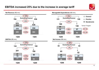 EBITDA increased 25% due to the increase in average tariff

Net Revenue (R$ mm)                               Manageable Expenditures (R$ mm)

                          + 10%                                         + 6%                            Enersul
                      Excluding Enersul                            Excluding Enersul
          760                              838         131                              140             Escelsa
                          -14%                                           -27%                           Bandeirante
             978                                           190
             218                      838                                                        “Vencer” Program
                                                           59                          140
             310           +8%        334                                                           R$ 3.7M
                                                           53            +8%           57
             450           +12%       504                  78            +6%           83           R$ 4.5M



             1Q08                         1Q09            1Q08                         1Q09
EBITDA (R$ mm)                                    Net Income (R$ mm)

                           + 25%                                          + 30%
                      Excluding Enersul                            Excluding Enersul
          144                               180          63                                 82
                           -10%                                           -4%

             201                      180                     85
                                                                                        82
                57                        85                  22
                74         +15%
                                                              33          +12%          37
                71         +32%           94                              +50%          45
                                                              30

             1Q08                         1Q09                1Q08                      1Q09
                                                                                                                    12
 