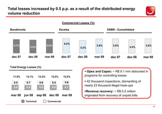 Total losses increased by 0.5 p.p. as a result of the distributed energy
volume reduction

                                                 Commercial Losess (%)

 Bandeirante                                   Escelsa                          ENBR - Consolidated




                                                  6.0%
   5.7%                             5.8%                                 5.8%       5.8%                   5.8%
                  5.5%                                      5.2%                                5.4%


  dec 07         dec 08           mar 09         dec 07    dec 08     mar 09      dec 07       dec 08     mar 09


 Total Energy Losses (%)
                                                                 Opex and Capex: ~ R$ 9.1 mm disbursed in
   11,9%       12,1%        12,2%      12,0%      12,5%        programs for controlling losses

   5.5         5.7          5.6        5.4         5.8          42 thousand inspections; dismantling of
                                                               nearly 23 thousand illegal hook-ups
   6.6         6.4          6.6        6.6         6.7
                                                                Revenue recovery: ~ R$ 5.5 million
 mar 08    jun 08          sep 08    dec 08      mar 09        originated from recovery of unpaid bills
               Technical            Commercial

                                                                                                                  13
 