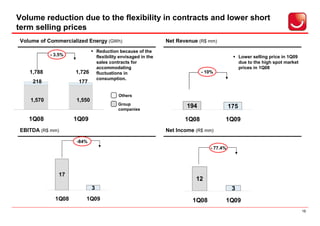 Volume reduction due to the flexibility in contracts and lower short
term selling prices
Volume of Commercialized Energy (GWh)                          Net Revenue (R$ mm)
                                Reduction because of the
           - 3.5%               flexibility envisaged in the                                    Lower selling price in 1Q09
                                sales contracts for                                             due to the high spot market
                                accommodating                                                   prices in 1Q08
   1,788            1,726       fluctuations in                              - 10%
                                consumption.
    218              177

                                          Others
   1,570            1,550
                                          Group
                                          companies
                                                                      194                 175

   1Q08             1Q09                                              1Q08            1Q09
EBITDA (R$ mm)                                                 Net Income (R$ mm)

                    -84%
                                                                                - 77.4%




              17
                                                                          12
                            3                                                              3
             1Q08       1Q09                                             1Q08         1Q09
                                                                                                                              15
 