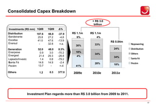 Consolidated Capex Breakdown

                                                             + R$ 3.0
                                                              billion
Investments (R$ mm) 1Q08         1Q09   ∆%
Distribution            107.6    66.8   -37.9    R$ 1.1m   R$ 1.1m
Bandeirante              25.8    27.2    -4,8      6%           4%
Escelsa                  41.0    47.6   -13.9                            R$ 0.84m
Enersul                   -      32.8    n.a.                 33%                       Repowering
                                                   30%
Generation               52.0    48.0   8.3%                               24%          Distribution
Enerpeixe                  0.9    3.0   -70.2      18%
                                                              34%                       Others
Energest                  21.4   29.3   -26.8      4%                      34%
Lajeado/Investc            1.4    0.8   -79.2                                           Santa Fé
o
Santa Fé                 14.6    14.9    -2.4                 28%                       Pecém
                         13.7      -      n.d.                             18%
Pecém                                              41%

Others                    1.2     0.3   377.0     2009e      2010e       2011e




                  Investment Plan regards more than R$ 3.0 billion from 2009 to 2011.

                                                                                                       17
 