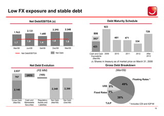 Low FX exposure and stable debt

                                Net Debt/EBITDA (x)                                                                                Debt Maturity Schedule

                                                                                                                                923
                                                           2.390                           2.348
                              2.131                                                                        5                                                             729
         1.963                                                                                             5
                                             1.680                                                         4           806
                                                                                                           4
2 .0
  00




                                                                                                           3
                                                                                                           3                              481      471
                                                                                                           2       383*
1 .0
  00


                                                           1,8                                             2
                              1,8                                                           1,8            1                                                  334
         1,7                                 1,4                                                           1
                                                                                                           0
                                                                                                           -1
  0
                                                                                                           -1      423
        Mar/08                Jun/08         Set/08        Dez/08                          Mar/09

                         Net Debt/EBITDA                                       Net Debt                         Cash and Cash 2009        2010      2011       2012      After
                                                                                                                 Equivalents                                             2012
                                                                                                                   (Mar/09)
                                                                                                                 (*)   Shares in treasury as of market price on March 31, 2009
                                   Net Debt Evolution                                                                            Gross Debt Breakdown

         2,937                             (R$ MM)                                                                                         (Mar/09)
                              (423)          (165)
          797
                                                                                                                                                            Floating Rates *

                                                                                                                                                 49%
                                                                                                                              US$ 8%
         2,140                                            2,348                           2,390
                                                                                                                       Fixed Rates 5%

                                                                                                                                            38%
       Gross Debt
           Di i a Br t
            v d ua


                           Cash and
                                Ca a
                                   i
                                   x


                                           Regulatory
                                                At g
                                                 Re
                                                 .


                                                          Net Debt
                                                            Dí i a L í u i a
                                                             vd q d


                                                                                          Net Debt
                                                                                             Di . i . z8
                                                                                              v L q De /
                                                                                                       0




        (Mar/09)           Marketable      Assets and     (Mar/09)                        (Dec/08)                               TJLP
                           Securities       Liabilities                                                                                                  * Includes CDI and IGP-M

                                                                                                                                                                                    18
 