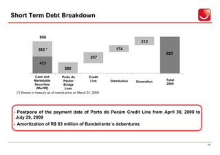 Short Term Debt Breakdown


                 806
                                                                                 212

                383 *                                             174
                                                                                           923
                                                     257
                 423
                                   280

               Cash and           Porto do           Credit
              Marketable           Pecém              Line     Distribution   Generation   Total
               Securities          Bridge                                                  2009
                (Mar/09)            Loan
 (*) Shares in treasury as of market price on March 31, 2009




- Postpone of the payment date of Porto do Pecém Credit Line from April 30, 2009 to
 July 29, 2009
- Amortization of R$ 83 million of Bandeirante´s debentures



                                                                                                   19
 