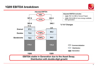 1Q09 EBITDA breakdown
                           Adjusted EBITDA
                                                       Adjusted EBITDA excludes:
                               +8%
                                                       • 1Q09: R$ 13.2 MM of Vencer Project
                   327.4                     353.3     • 1Q08: R$ 56 MM of more energy avalilable
                               -11%                      from generation

                   383.4                     340.1
                                                     % YoY Changes
                   17.4
                                              2.8
        Enersul     57.3
                                              85.2
        Escelsa     73.5       +16%

     Bandeirante    70.5       +34%           94.2



                   176.0                     176.6                  Commercialization
                                                                    Distribution
                                                                    Generation

                   1Q08                      1Q09
               EBITDA stable in Generation due to the Asset Swap;
                     Distribution with double-digit growht

                                                                                                    6
 