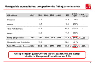 Manageable expenditures: dropped for the fifth quarter in a row

                                                                                  ∆ 1Q08 / CAGR
  (R$ million)                    4Q07    1Q08    2Q08 3Q08       4Q08    1Q09     1Q09      1Q08-1Q09


  Personnel                               74.5                            75.9      1.8%       -

  Material                                 8.4                             6.6    -21.5%       -

  Third Party Services                    87.1                            60.5    -30.5%       -

  Others                                  53.9                            41.9    -22.2%       -

 Total ( - ) Depreciation         248.9   223.8   206.3   198.5   203.9   184.9   -17.4%    - 7.2%

  Depreciation and Amortization           79.3                            72.1     -9.1%       -

  Total of Manageable Expenses 326,2      303.2   289.4   277.7   278.9   257.0   -15.2%     - 5.8%




             Among the fourth quarter 2007and the first quarter 2009, the average
                     reduction in Manageable Expenditures was 7.2%

                                                                                                         7
 