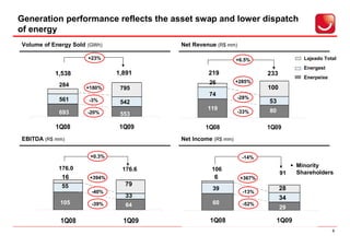 Generation performance reflects the asset swap and lower dispatch
of energy
Volume of Energy Sold (GWh)             Net Revenue (R$ mm)

                      +23%                                   +6.5%                  Lajeado Total
                                                                                    Energest
           1,538               1,891             219                  233
                                                                                    Enerpeixe
                                                 26          +285%
            284                                                       100
                     +180%      795
                                                 74
            561                                              -28%
                      -3%       542                                   53
                                                 119                  80
            693       -20%      553                          -33%


           1Q08                 1Q09            1Q08                  1Q09
EBITDA (R$ mm)                          Net Income (R$ mm)

                       +0.3%                                   -14%

            176.0                                                                 Minority
                                176.6             106
                                                                            91    Shareholders
             16       +394%                        6          +367%
             55                  79
                                                  39                        28
                       -40%                                    -13%
                                 33                                         34
            105        -39%      64               60           -52%
                                                                            29

             1Q08                1Q09            1Q08                      1Q09
                                                                                                9
 