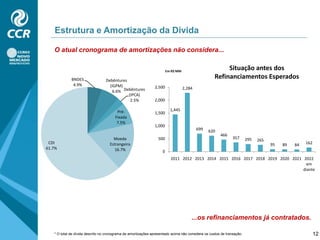 Principais Impactos na DRE 1T11 x 1T10Provisão de Manutenção – R$ 39,7 M (s/ SPVias)Resultado Financeiro Líquido – R$ 58,5 MAlta dos jurosAumento do endividamento8