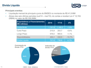10
Dívida Líquida
Principais eventos:
 Liquidação mensal de principal e juros do BNDES no montante de R$ 41,9 MM
 Atraso das seis últimas parcelas (out/14 – mar/15), do contas a receber Lei nº 12.783
(RBNI) no valor de R$ 309,9MM.
22,8%
49,5%
5,3%
22,4%
TJLP CDI IPCA Outros
45,0%
0,1%
54,8%
BNDES Outros Debêntures
22,8%
49,5%
5,3%
22,4%
TJLP CDI IPCA Outros
45,0%
0,1%
54,8%
BNDES Outros Debêntures
Contratação da
Dívida 1T15
Indexador da
Dívida 1T15
Dívida Bruta 1.191,9 1.169,3 -1,9%
Curto Prazo 215,9 203,7 -5,6%
Longo Prazo 976,0 965,5 -1,1%
Disponibilidades 484,3 432,5 -10,7%
Dívida Líquida 707,6 736,8 4,1%
Empréstimos e Financiamentos
(R$ milhões)
1T15 Δ%2014
 