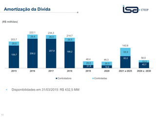 11
Amortização da Dívida
(R$ milhões)
159,7
208,2
207,8 188,2
21,9 19,8
85,0
40,7
28,5
29,4 26,5
26,5
26,5 26,5
58,9
15,3
203,7
222,1 234,3
214,7
48,4
2015 2016 2017 2018 2019 2020 2021 a 2025 2026 a 2030
Controladora Controladas
46,3
56,0
143,9
 Disponibilidades em 31/03/2015: R$ 432,5 MM
 