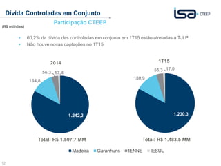 12
Dívida Controladas em Conjunto
1.245,1
101,2
57,9 18,9
Madeira Garanhuns IENNE IESUL
Participação CTEEP
2014 1T15
Total: R$ 1.507,7 MM Total: R$ 1.483,5 MM
1.242,2
184,8
56,3 17,4
(R$ milhões)
1.230,3
180,9
55,3 17,0
 60,2% da dívida das controladas em conjunto em 1T15 estão atreladas a TJLP
 Não houve novas captações no 1T15
 