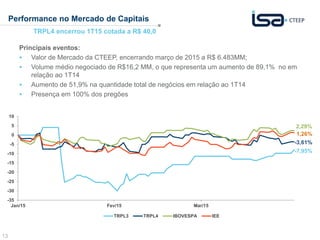 13
Performance no Mercado de Capitais
TRPL4 encerrou 1T15 cotada a R$ 40,0
Principais eventos:
 Valor de Mercado da CTEEP, encerrando março de 2015 a R$ 6.483MM;
 Volume médio negociado de R$16,2 MM, o que representa um aumento de 89,1% no em
relação ao 1T14
 Aumento de 51,9% na quantidade total de negócios em relação ao 1T14
 Presença em 100% dos pregões
-35
-30
-25
-20
-15
-10
-5
0
5
10
Jan/15 Fev/15 Mar/15
TRPL3 TRPL4 IBOVESPA IEE
1,26%
2,29%
-3,61%
-7,95%
 