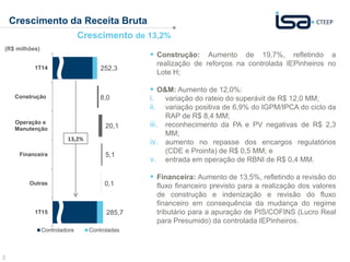 3
Crescimento da Receita Bruta
Crescimento de 13,2%
 Construção: Aumento de 19,7%, refletindo a
realização de reforços na controlada IEPinheiros no
Lote H;
 O&M: Aumento de 12,0%:
i. variação do rateio do superávit de R$ 12,0 MM;
ii. variação positiva de 6,9% do IGPM/IPCA do ciclo da
RAP de R$ 8,4 MM;
iii. reconhecimento da PA e PV negativas de R$ 2,3
MM;
iv. aumento no repasse dos encargos regulatórios
(CDE e Proinfa) de R$ 0,5 MM; e
v. entrada em operação de RBNI de R$ 0,4 MM.
 Financeira: Aumento de 13,5%, refletindo a revisão do
fluxo financeiro previsto para a realização dos valores
de construção e indenização e revisão do fluxo
financeiro em consequência da mudança do regime
tributário para a apuração de PIS/COFINS (Lucro Real
para Presumido) da controlada IEPinheiros.
(R$ milhões)
252,3
8,0
20,1
5,1
0,1
285,7
1T14
Construção
Operação e
Manutenção
Financeira
Outras
1T15
Controladora Controladas
13,2%
 