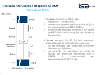 5
Evolução nos Custos e Despesas de O&M
Aumento de 15,5%
 Pessoal: Aumento de R$ 8,1MM:
i. dissídio de 7% no período;
ii. aumento com gastos médicos e odontológicos
em aproximadamente R$ 1,6 MM; e
iii. aumento nas provisões de férias e 13º salário
de R$ 3,9 MM devido ao ajuste das médias de
horas extras.
 Outros: Aumento de R$ 7,1 MM, sobretudo
pelas despesas de contingências decorrente:
i. da concentração nas execuções provisórias
alteradas em definitivas;
ii. do aumento nas provisões por conta da
revisão dos processos trabalhistas onde a
CTEEP é corresponsável em
aproximadamente R$ 8,0 MM.
(R$ milhões)
100,5
8,1
0,3
0,1
7,1
116,1
1T14
Pessoal
Material
Serviços de
Terceiros
Outros
1T15
Controladora Controladas
15,5%
 