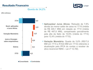 7
Resultado Financeiro
Queda de 34,2%
 Aplicações/ Juros Ativos: Redução de 7,8%
devido ao menor saldo de caixa no 1T15 (média
de R$ 349,1 MM) em relação ao 1T14 (média
de R$ 487,8 MM), compensado parcialmente
pela alta da Selic de 10,6% (média do 1T14)
para 12,4% (média do 1T15);
 Variação Monetária: Queda de 5,6% (R$17,6
MM em 1T15 e R18,6 MM em 1T14) referente à
atualização pelo IPCA do contas a receber de
ativo reversível RBNI – Lei nº 12.783.
(R$ milhões)
9,9
-1,0
-0,4
-0,1
6,5
1T14
Rend. aplicações
e Juros Ativos
Variação Monetária
Juros e Encargos
sobre empréstimos
Outros
1T15
Consolidado Controladas
-1,9
 