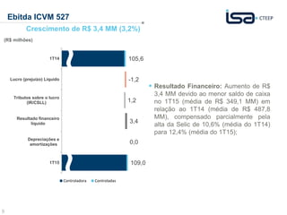 9
Ebitda ICVM 527
Crescimento de R$ 3,4 MM (3,2%)
 Resultado Financeiro: Aumento de R$
3,4 MM devido ao menor saldo de caixa
no 1T15 (média de R$ 349,1 MM) em
relação ao 1T14 (média de R$ 487,8
MM), compensado parcialmente pela
alta da Selic de 10,6% (média do 1T14)
para 12,4% (média do 1T15);
(R$ milhões)
105,6
-1,2
1,2
3,4
0,0
109,0
1T14
Lucro (prejuízo) Líquido
Tributos sobre o lucro
(IR/CSLL)
Resultado financeiro
líquido
Depreciações e
amortizações
1T15
Controladora Controladas
 