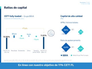 Resultados 1T 2017
27 abril 2017 / 10
Ratios de capital
CET1 fully-loaded – Grupo BBVA
Evolución trimestral (%, p.b.)
Capital de alta calidad
(%)
APRs/ Activos totales
Ratio de apalancamiento
Grupo Peer Europeo: BARC, BNPP, CASA, CS, CMZ, DB, HSBC, ISP, LBG, RBS, SAN, SG, UBS, UCI. Cifras Grupo Peer Europeo a Diciembre2016. Cifras BBVA a marzo 2017.
Otros incluye principalmente impactos positivos de mercados (tipo de cambio y valoración a precios de mercado de carteras disponibles para la venta).
54%
31%
#1
6,6%
4,6%
10.90%
11.01%
30 p.b.
- 12 p.b.
6 p.b.
- 13 p.b.
% CET1 FL
(Dic.16)
Resultado Dividendos Otros Garanti y
venta CNCB
% CET1 FL
(Mar.17)
+11p.b.
Media Grupo Peer Europeo
#1
CET1
phased-in
11,64%
En línea con nuestro objetivo de 11% CET1 FL
 