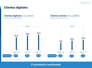 Resultados 1T 2017
27 abril 2017 / 12
34%
Clientes digitales
Clientes digitales– Grupo BBVA
(Millones, penetración %)
Clientes móviles –Grupo BBVA
(Millones, penetración %)
16.0
18.4 19.3
Mar-16 Dic-16 Mar-17
9.6
12.4 13.5
Mar-16 Dic-16 Mar-17
+20% +41%
38% 39% 20% 25% 28%
Paraguay y Uruguay cifras a diciembre 2016.
Crecimiento continuado
Penetración Penetración
 