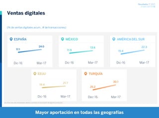 Resultados 1T 2017
27 abril 2017 / 13
Ventas digitales
(% de ventas digitales acum., # de transacciones)
ESPAÑA MÉXICO
EEUU TURQUÍA
17.1
24.0
Dic-16 Mar-17
11.9
13.6
Dic-16 Mar-17
15.4
22.3
Dic-16 Mar-17
19.4
21.7
Dic-16 Mar-17
25.2
30.1
Dec-16 Mar-17
AMÉRICA DEL SUR
Las cifras han sido restateadas debido a cambios en la inclusión de algunos productos.
Mayor aportación en todas las geografías
 