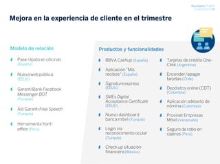Resultados 1T 2017
27 abril 2017 / 14
Mejora en la experiencia de cliente en el trimestre
Modelo de relación
Pase rápido en oficinas
(España)
Nueva web pública
(EEUU)
Garanti Bank Facebook
Messenger BOT
(Turquía)
Alo Garanti Free Speech
(Turquía)
Herramienta front-
office (Perú)
Productos y funcionalidades
BBVA Cashup (España)
Aplicación “Mis
recibos” (España)
Signature express
(EEUU)
SMEs Digital
Acceptance Certificate
(EEUU)
Nuevo dashboard
banca móvil (Turquía)
Login via
reconocimento ocular
(Turquía)
Check up situación
financiera (México)
Tarjetas de crédito One-
Click (Argentina)
Encender/apagar
tarjetas (Chile)
Depósitos online (CDT)
(Colombia)
Aplicación adelanto de
nómina (Colombia)
Provinet Empresas
Móvil (Venezuela)
Seguro de robo en
cajeros (Perú)
 