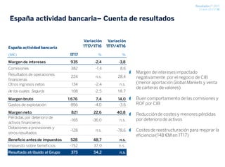 Resultados 1T 2017
27 abril 2017 / 16
España actividad bancaria– Cuenta de resultados
Margen de intereses impactado
negativamente por el negocio de CIB
(menor aportación Global Markets y venta
de carteras de valores)
Buen comportamiento de las comisiones y
ROF por CIB
Reducción de costes y menores pérdidas
por deterioro de activos
Costes de reestructuración para mejorar la
eficiencia (148 €M en 1T17)
Variación Variación
España actividad bancaria 1T17/1T16 1T17/4T16
(M€) 1T17 % %
Margen de intereses 935 -2,4 -3,8
Comisiones 382 -1,4 8,6
Resultados de operaciones
financieras
224 n.s. 28,4
Otros ingresos netos 134 -2,4 n.s.
de los cuales: Seguros 108 -2,5 18,7
Margen bruto 1.676 7,4 14,0
Gastos de explotación -856 -4,0 -3,6
Margen neto 821 22,6 40,8
Pérdidas por deterioro de
activos financieros
-165 -36,0 n.s.
Dotaciones a provisiones y
otros resultados
-128 n.s. -78,6
Beneficio antes de impuestos 528 48,7 n.s.
Impuesto sobre beneficios -152 37,0 n.s.
Resultado atribuido al Grupo 375 54,2 n.s.
 