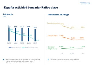 Resultados 1T 2017
27 abril 2017 / 18
España actividad bancaria- Ratios clave
Reducción de costes: palanca clave para la
generacción de resultados en 2017
57.1 54.5 54.4 55.8
51.0
16.8
10.5
6.1
4.0
-4.0-7.0
3.0
13.0
23.0
33.0
43.0
3M16 6M16 9M16 12M16 3M17
Ratio de eficiencia TAM Evolución de costes
Eficiencia
(%)
Indicadores de riesgo
Tasa de cobertura
Tasa de mora
0.4%
0.3%
0.4%
1T16 4T16 1T17
Coste del
riesgo (Acum.)
Buenas dinámicas en el subyacente
6.4%
5.8% 5.8%
59%
53% 53%
 