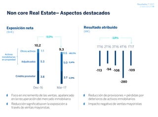 Resultados 1T 2017
27 abril 2017 / 19
Non core Real Estate– Aspectos destacados
Exposición neta
(Bn€)
3.8 3.7
5.3 5.0
1.1
0.6
Dec-16 Mar-17
10,2
9,3
Foco en incremento de las ventas, apalancado
en la recuperación del mercado inmobiliario
Reducción significativa en la exposición a
través de ventas mayoristas
-9,0%
Adjudicados
Crédito promotor
Otros activos
-48,0%
-5,4%
-2,9%
Activos
inmobiliarios
en propiedad
Resultado atribuido
(M€)
-113 -94 -108
-280
-109
1T16 2T16 3T16 4T16 1T17
Reducción de provisiones + pérdidas por
deterioros de activos inmobiliarios
Impacto negativo de ventas mayoristas
-3,8%
 
