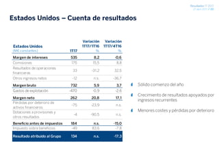 Resultados 1T 2017
27 abril 2017 / 20
Estados Unidos – Cuenta de resultados
Sólido comienzo del año
Crecimiento de resultados apoyados por
ingresos recurrentes
Menores costes y pérdidas por deterioro
Variación Variación
Estados Unidos 1T17/1T16 1T17/4T16
(M€ constantes) 1T17 % %
Margen de intereses 535 8,2 -0,6
Comisiones 175 15,5 8,8
Resultados de operaciones
financieras
33 -31,2 32,5
Otros ingresos netos -12 n.s. -36,7
Margen bruto 732 5,9 3,7
Gastos de explotación -470 -0,9 -2,6
Margen neto 262 20,8 17,1
Pérdidas por deterioro de
activos financieros
-75 -23,9 n.s.
Dotaciones a provisiones y
otros resultados
-4 -90,5 n.s.
Beneficio antes de impuestos 184 n.s. -15,0
Impuesto sobre beneficios -49 83,6 -7,8
Resultado atribuido al Grupo 134 n.s. -17,3
 