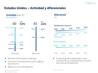 Resultados 1T 2017
27 abril 2017 / 21
50.0
11.8
Recursos
Estados Unidos – Actividad y diferenciales
(1) Inversión no dudosa en gestión.
Nota: actividad excluye repos
Menores volúmenes en empresas
Foco en el crecimiento de nuestro negocio
de consumo
Mejora en el mix de depósitos
Bn €
61,9
12.5
7.2
4.3
31.7
4.8
Inversión
Bn €
60,6
Hipotecas
Consumo
Otras
empresas
Sector público
PYMEs
1
TAM
-4,0%
+2,4%
-4,9%
-0,7%
-4,9%
-4,4%
Vista
Plazo
TAM
-3,4%
-24,1%
+3,2%
Actividad (mar-17)
(€ constantes)
Diferencial*
(%)
Excelente gestión de spreads: mayor
rendimiento con subida de tipos y control
del coste de los depósitos
3.64 3.66 3.70 3.75 3.92
3.23 3.26 3.31 3.37
3.57
0.41 0.40 0.39 0.38 0.36
1T16 2T16 3T16 4T16 1T17
Rendimiento inversión
Diferencial
Coste depósitos
(*) EEUU ex negocio NY
 