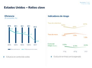 Resultados 1T 2017
27 abril 2017 / 22
Estados Unidos – Ratios clave
68.6 68.1 68.1 68.1
64.2
4.3
2.8
2.5
1.7
-0.9
-2.0
0.0
2.0
4.0
6.0
8.0
10.0
3M16 6M16 9M16 12M16 3M17
Ratio de eficiencia TAM evolución de costes
Esfuerzo en control de costes
Eficiencia
(€ constantes, %)
0.6%
0.4% 0.5%
1T16 4T16 1T17
Indicadores de riesgo
Coste del
riesgo (Acum.)
Evolución en línea con lo esperado
103%
94%
107%
Tasa de cobertura
Tasa de mora
1.4% 1.5%
1.3%
 