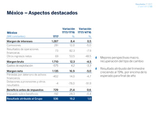 Resultados 1T 2017
27 abril 2017 / 23
México – Aspectos destacados
Mejores perspectivas macro,
recuperación del tipo de cambio
Resultado atribuido del trimestre
creciendo al 19%, por encima de lo
esperado para final de año
Variación Variación
México 1T17/1T16 1T17/4T16
(M€ constantes) 1T17 % %
Margen de intereses 1.287 8,4 0,5
Comisiones 281 12,0 -5,0
Resultados de operaciones
financieras
73 82,3 -7,9
Otros ingresos netos 69 53,5 -48,5
Margen bruto 1.710 12,3 -4,5
Gastos de explotación -575 4,2 -3,3
Margen neto 1.135 16,9 -5,0
Pérdidas por deterioro de activos
financieros
-402 14,0 -4,7
Dotaciones a provisiones y otros
resultados
-4 -78,0 -91,9
Beneficio antes de impuestos 729 21,4 0,6
Impuesto sobre beneficios -192 28,3 -0,4
Resultado atribuido al Grupo 536 19,2 1,0
 