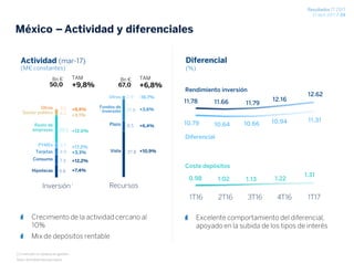 Resultados 1T 2017
27 abril 2017 / 24
37.8
8.5
17.8
2.9
Recursos
México – Actividad y diferenciales
Crecimiento de la actividad cercano al
10%
Mix de depósitos rentable
(1) Inversión no dudosa en gestión
Nota: Actividad excluye repos
Actividad (mar-17)
9.4
7.3
4.9
3.7
20.2
4.0
0.5
Inversión
Bn €
50,0
Hipotecas
Consumo
PYMEs
Resto de
empresas
Sector público
Otros
Tarjetas
1
TAM
+9,8%
+8,8%
+3,1%
+12,0%
+17,2%
+3,3%
+12,2%
+7,4%
Bn €
67,0
Vista
Plazo
Otros
Fondos de
inversión
TAM
+6,8%
-16,7%
+3,6%
+6,4%
+10,9%
11.78 11.66 11.79
12.16
12.62
10.79 10.64 10.66 10.94 11.31
0.98 1.02 1.13 1.22
1.31
1T16 2T16 3T16 4T16 1T17
Excelente comportamiento del diferencial,
apoyado en la subida de los tipos de interés
Diferencial
(%)
Rendimiento inversión
Diferencial
Coste depósitos
(M€ constantes)
 