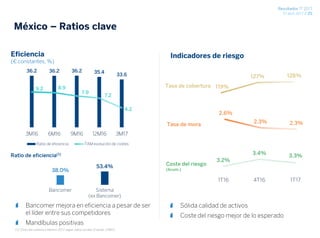 Resultados 1T 2017
27 abril 2017 / 25
36.2 36.2 36.2 35.4
33.6
9.2 8.9
7.9
7.2
4.2
-2.0
3.0
8.0
13.0
18.0
23.0
3M16 6M16 9M16 12M16 3M17
Ratio de eficiencia TAM evolución de costes
38.0%
53.4%
Bancomer Sistema
(ex Bancomer)
Ratio de eficiencia(1)
(1) Cifras del sistema a febrero 2017 según datos locales (Fuente: CNBV)
Eficiencia
(€ constantes, %)
Bancomer mejora en eficiencia a pesar de ser
el líder entre sus competidores
Mandíbulas positivas
México – Ratios clave
3.2%
3.4% 3.3%
1T16 4T16 1T17
119%
127% 128%
Coste del riesgo
(Acum.)
Tasa de mora
Sólida calidad de activos
Coste del riesgo mejor de lo esperado
Tasa de cobertura
Indicadores de riesgo
2.6%
2.3% 2.3%
 