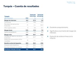 Resultados 1T 2017
27 abril 2017 / 26
Turquía – Cuenta de resultados
Excelente comportamiento
Significativo crecimiento del margen de
intereses
Evolución de costes en línea con la
inflación
Variación Variación
Turquía 1T17/1T16 1T17/4T16
(M€ constantes) 1T17 % %
Margen de intereses 812 27,0 2,0
Comisiones 171 14,6 22,3
Resultados de operaciones
financieras
-15 n.s. -60,4
Otros ingresos netos 9 3,6 15,7
Margen bruto 976 21,3 7,9
Gastos de explotación -389 11,5 -6,4
Margen neto 588 28,7 20,0
Pérdidas por deterioro de activos
financieros
-121 20,7 n.s.
Dotaciones a provisiones y otros
resultados
16 n.s. n.s.
Beneficio antes de impuestos 483 38,2 23,8
Impuesto sobre beneficios -106 46,5 34,6
Resultado atribuido a la minoría -217 29,7 14,9
Resultado atribuido al Grupo 160 45,7 30,5
 